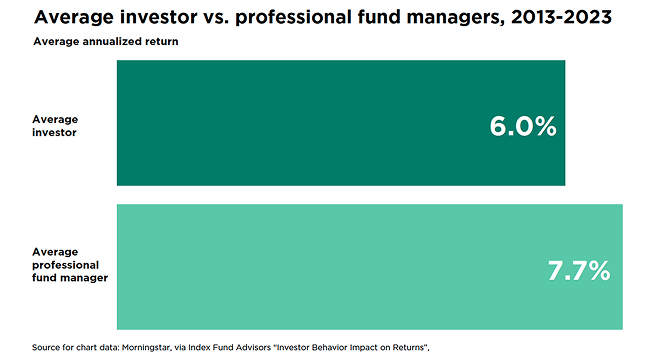 A bar chart showing that the average professional fund manager achieves an average annualized return of 7.7% vs. an average investor who achieves just 6.0%