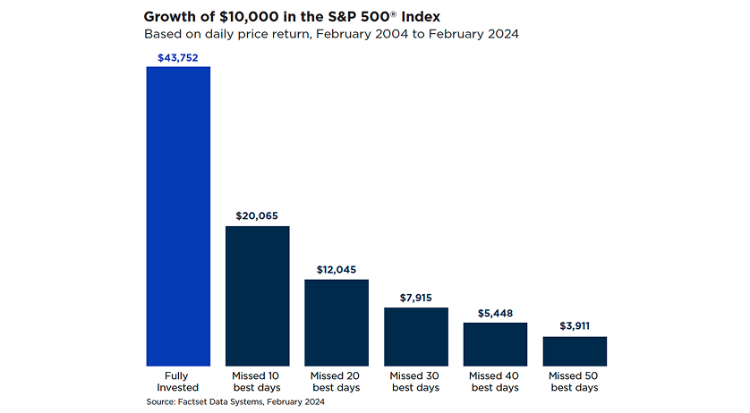 A bar chart showing how divesting from the S&P 500(R) Index, and therefore missing the best days of market performance, can hamper the growth of a $10,000 investment vs. staying fully invested