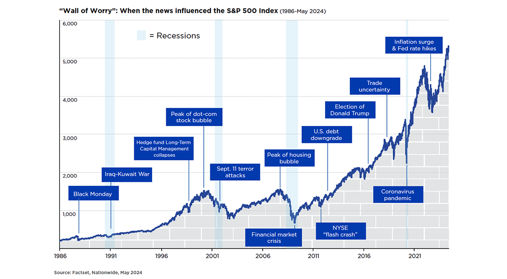 A chart that shows the rises and falls in the stock market in correlation to news events
